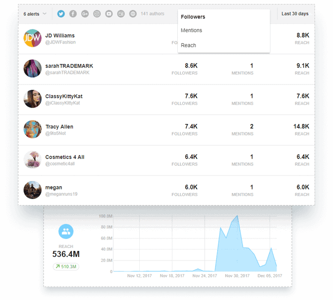 8 Tools For Influencer Marketing Research Relevant To Your Niche 57 awario-micro-influencer-macro-influencer