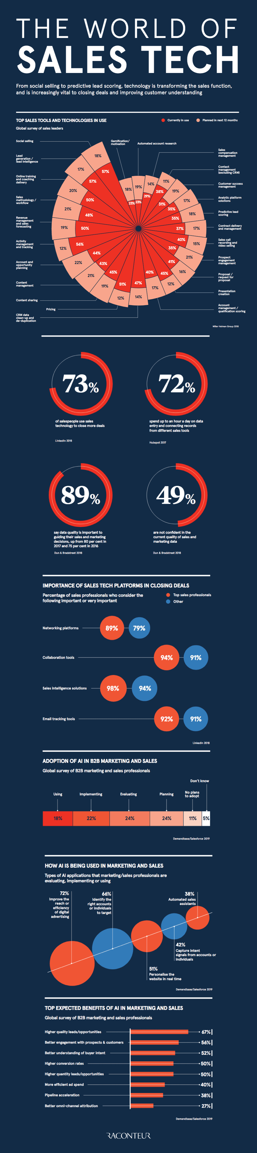 Sales Technology: Past, Present, and Future 14 sales-tech-infographic