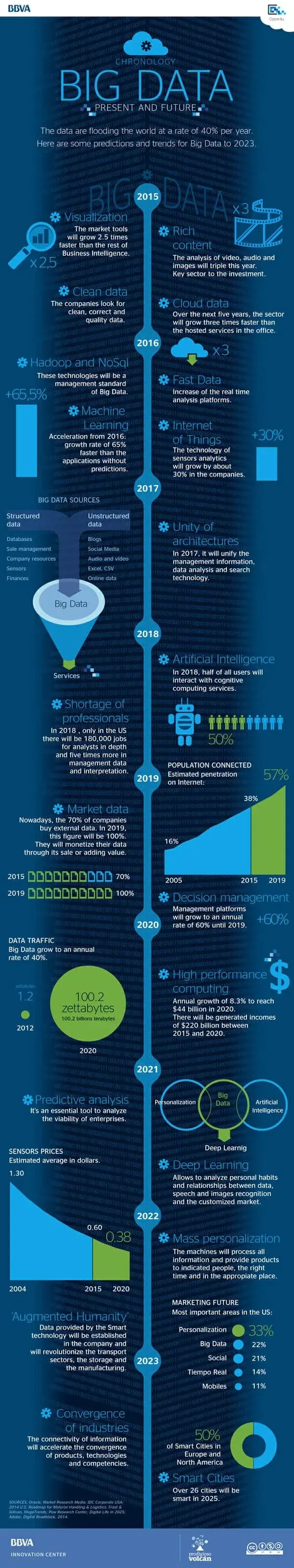 What is Big Data? What Are The 5 V's? Technologies, Advancements, and Statistics 10 big-data-2023-infographic