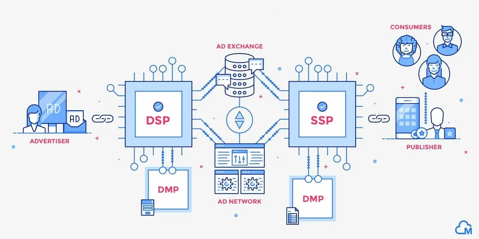 What Is A Demand-Side Platform (DSP)? 14 programmatic-ad-buying-real-time-bidding-system