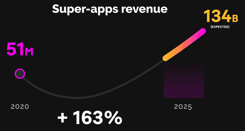 Five Payment Industry Trends That Will Impact Your Business in 2023 And Beyond 19 digital-wallet-super-apps