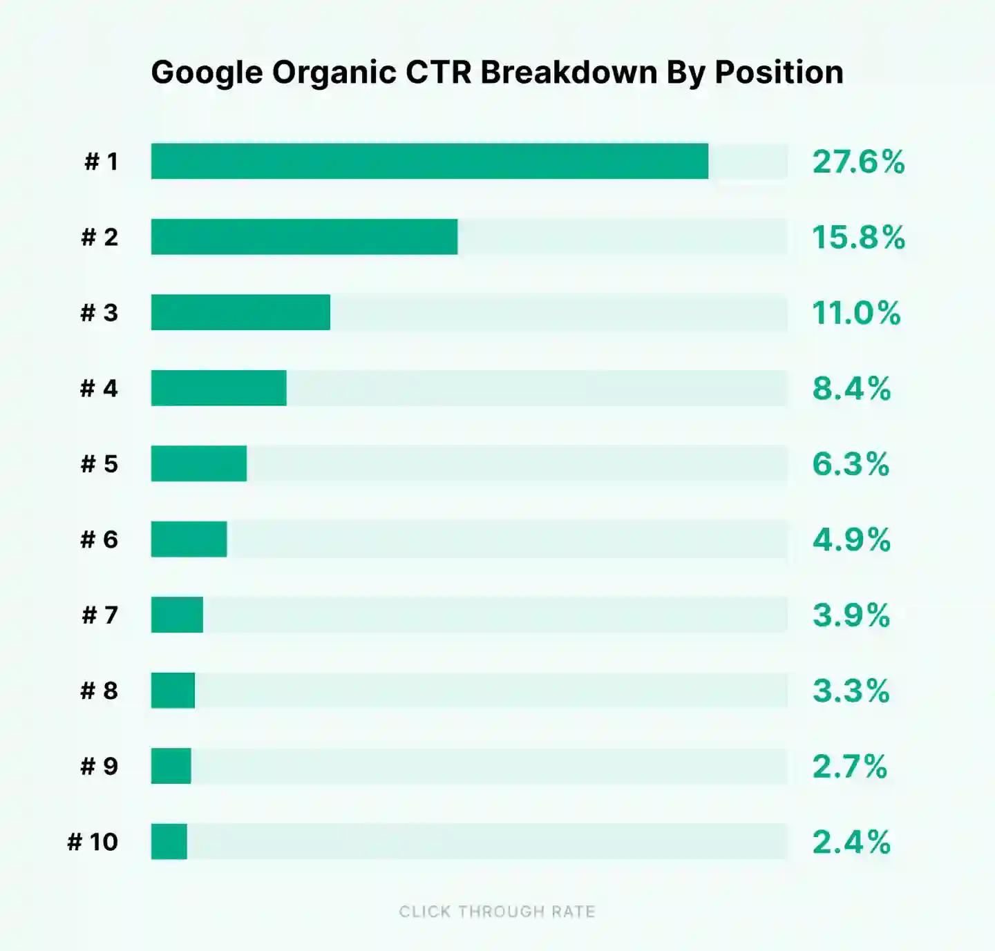 What Is The Average Click-Through Rate By SERP Rank In 2023? 19 google-serp-ctr-breakdown