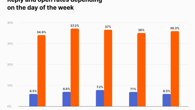 Timing Matters: Enhancing B2B Outreach Email Engagement for Optimal Results 18 reply open rates b2b outreach by day
