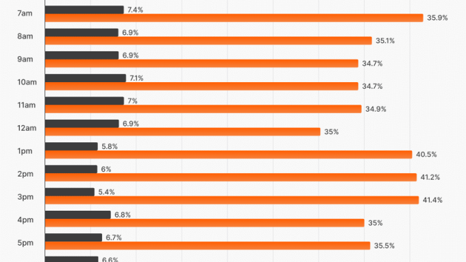 Timing Matters: Enhancing B2B Outreach Email Engagement for Optimal Results 19 Reply and open rates by hour for B2B outreach emails
