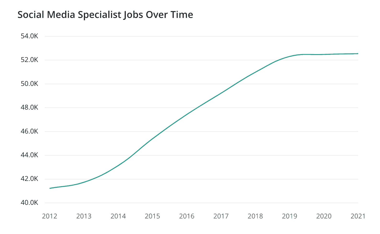 AI Will Replace Social Media Team Roles and Flatten Social Media Marketing Team Hierarchies 14 social-media-specialist-job-trends