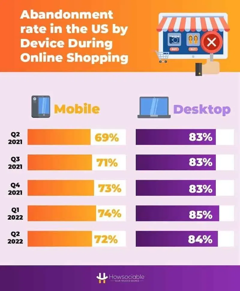 Mobile vs Desktop (vs Tablet) Activities: Consumer and Business Statistics in 2023 38 E-commerce abandonment rate by mobile or desktop and year
