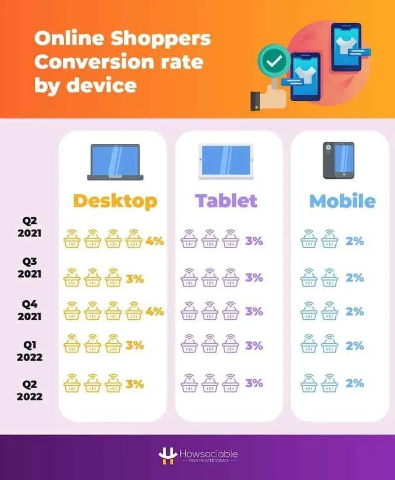Mobile vs Desktop (vs Tablet) Activities: Consumer and Business Statistics in 2023 37 E-commerce conversion rate by desktop, tablet, and mobile and year