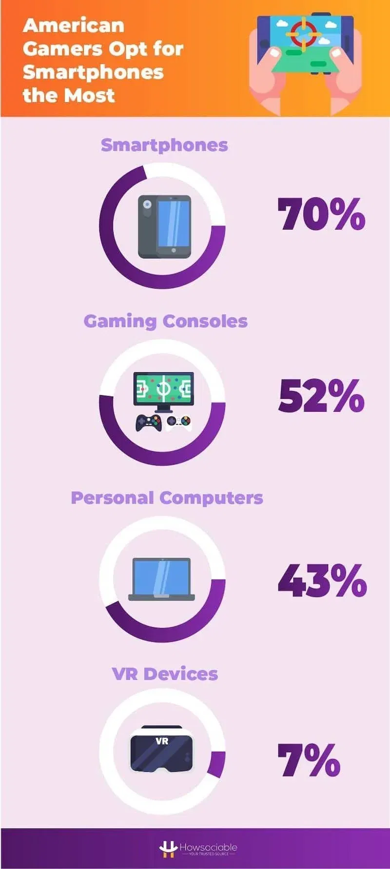 Mobile vs Desktop (vs Tablet) Activities: Consumer and Business Statistics in 2023 36 Gaming by mobile, desktop, PC, or game console