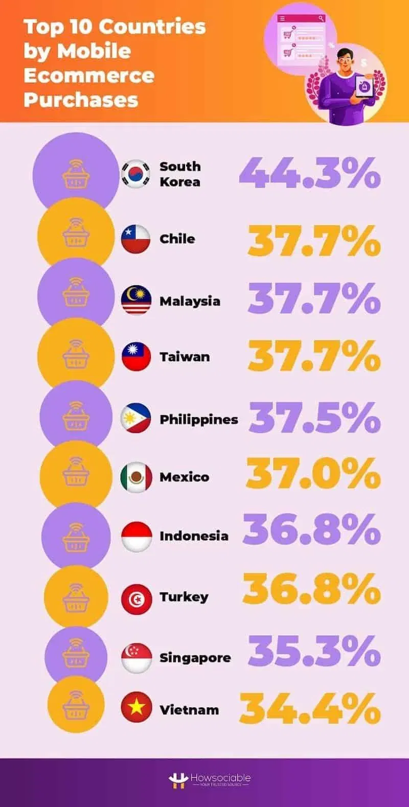 Mobile vs Desktop (vs Tablet) Activities: Consumer and Business Statistics in 2023 39 Mobile commerce by country