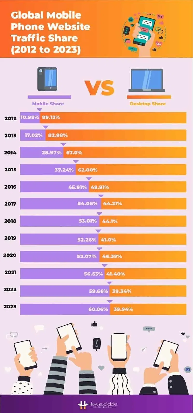 Mobile vs Desktop (vs Tablet) Activities: Consumer and Business Statistics in 2023 34 Web traffic share by mobile or desktop and year