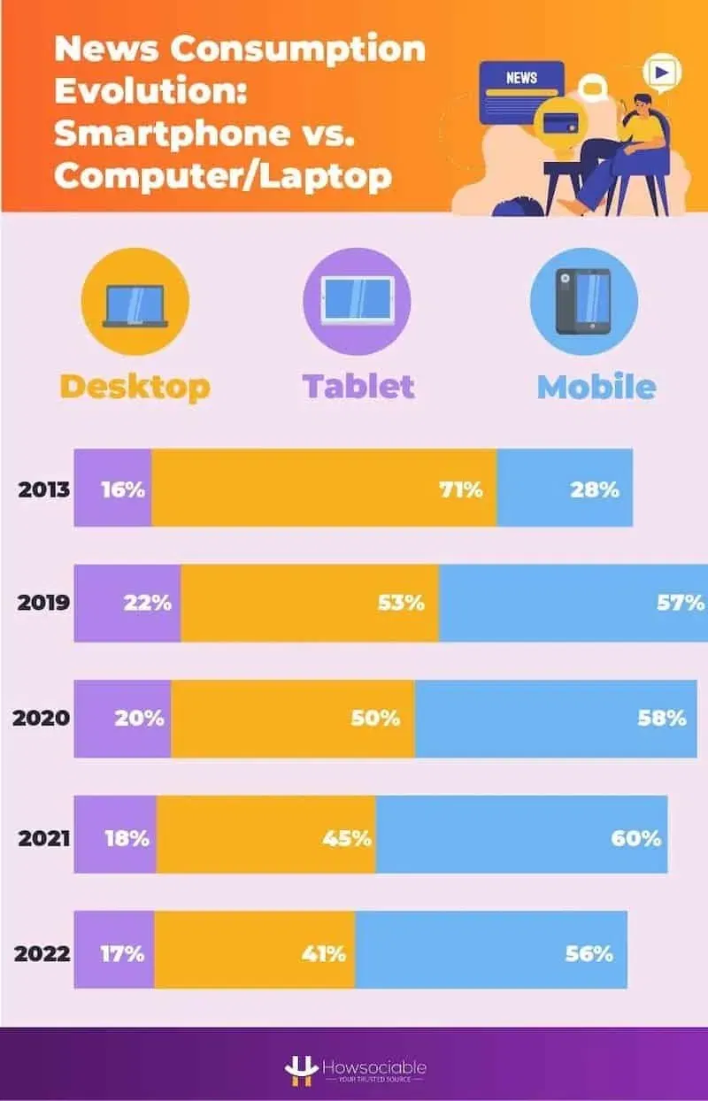 Mobile vs Desktop (vs Tablet) Activities: Consumer and Business Statistics in 2023 35 News consumption by mobile, tablet or desktop