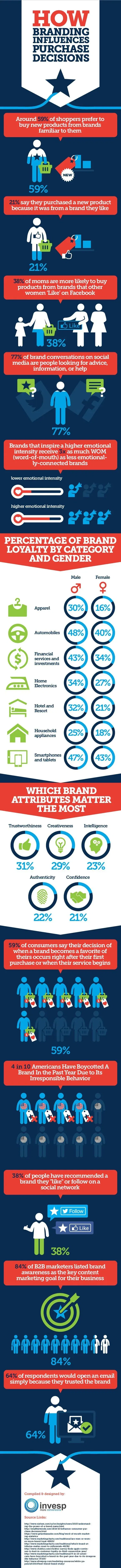 The Impact of a Brand on Consumer Purchase Decisions 15 How Branding Influences Purchase Decisions