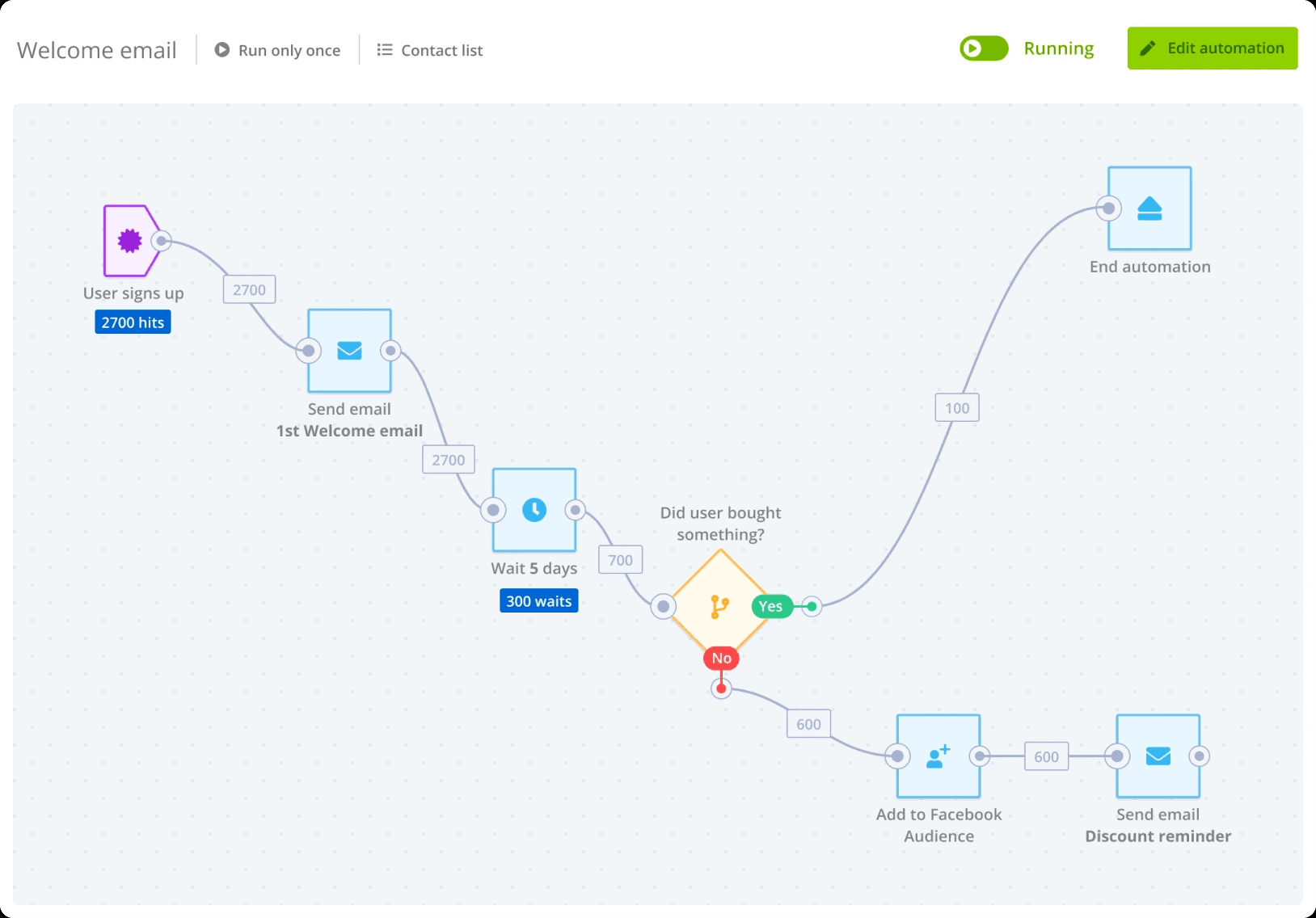 Ecomail: Communicate With Your Customers Across Email, Facebook, and Instagram 13 image-3