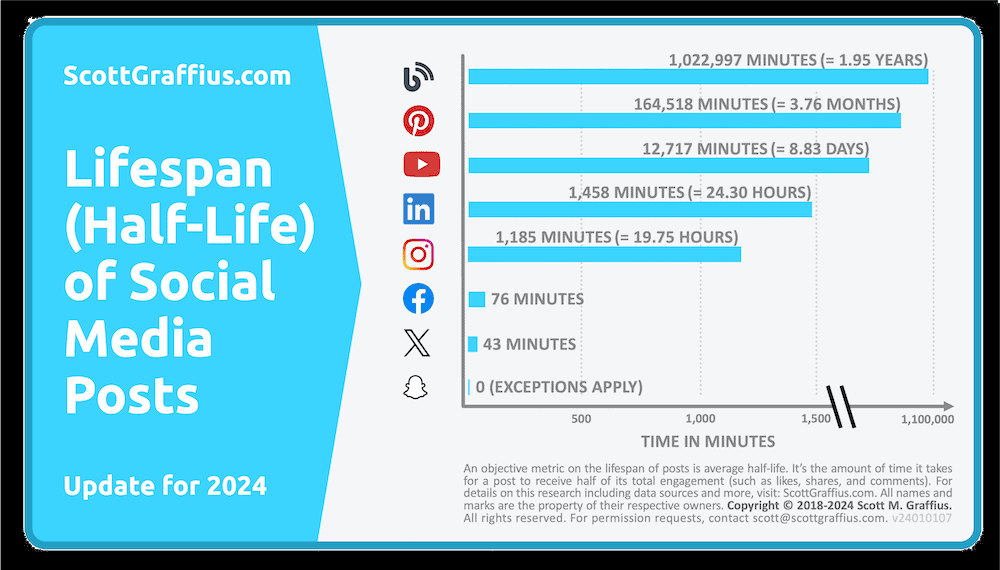 The Half-Life of Social Media Posts in 2024: Navigating Lifespan for Strategic Impact 9 Lifespan (Half-Life) of Social Media Posts