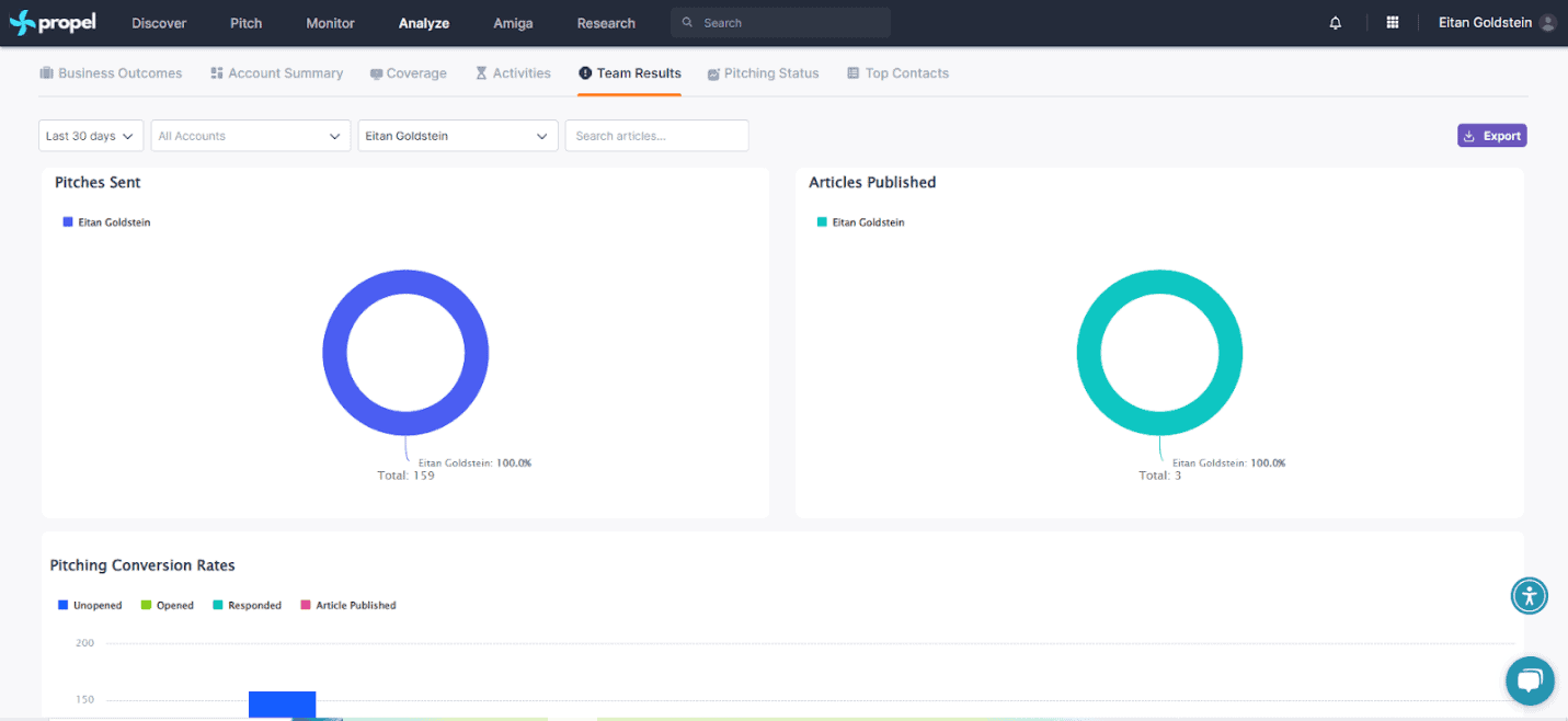 Propel: Bringing Deep Learning AI to Public Relations Management 54 PRM Pitches, Articles Published, and Pitch Conversion Rates