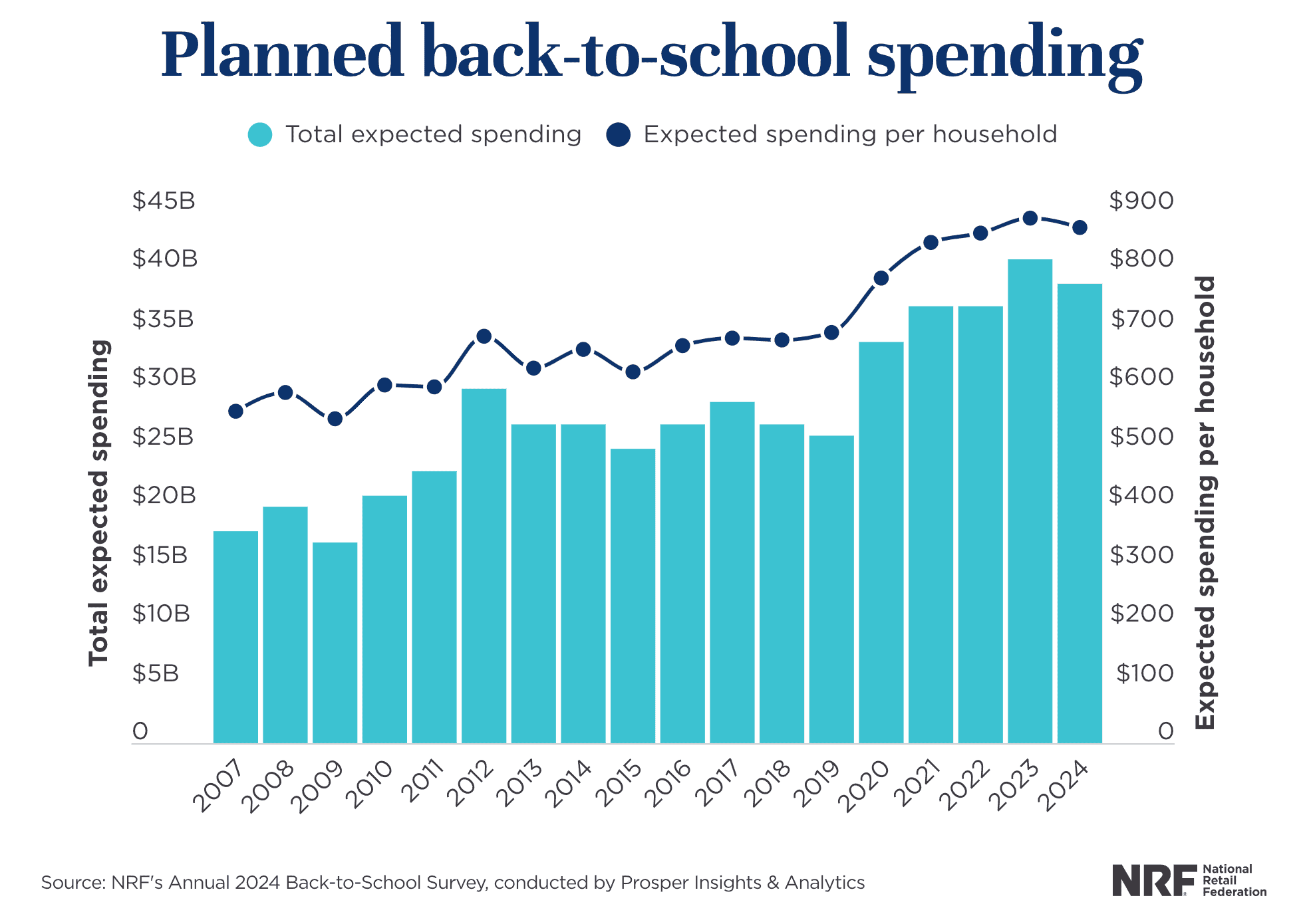 Back-To-School Shopping in 2024: What Retailers And Online Stores Need To Know For A Successful Season 14 2024-Back-To-School-Spending