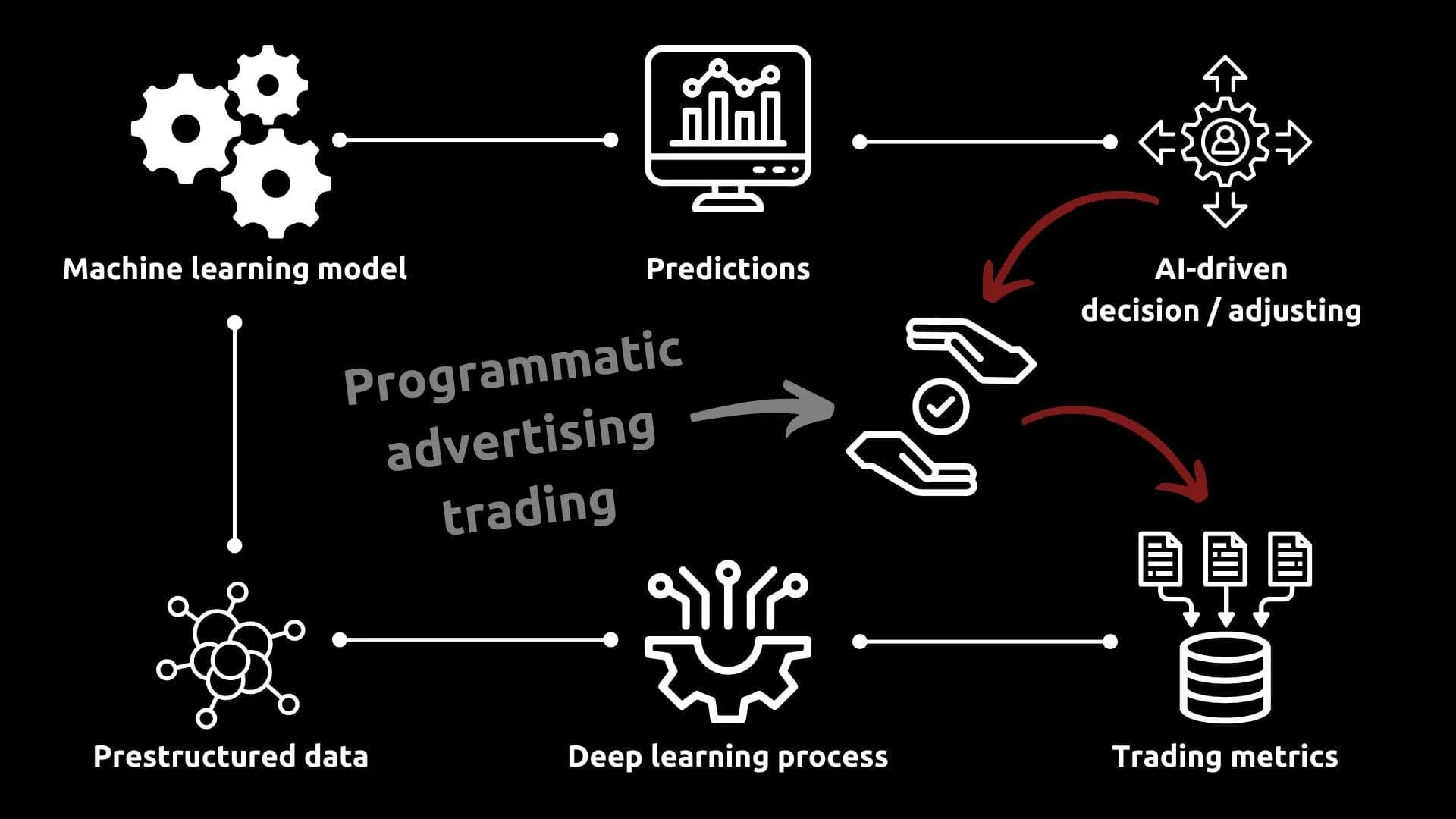 Predictive Bidding and AI’s Role in Transforming the Programmatic Ecosystem 13 image1