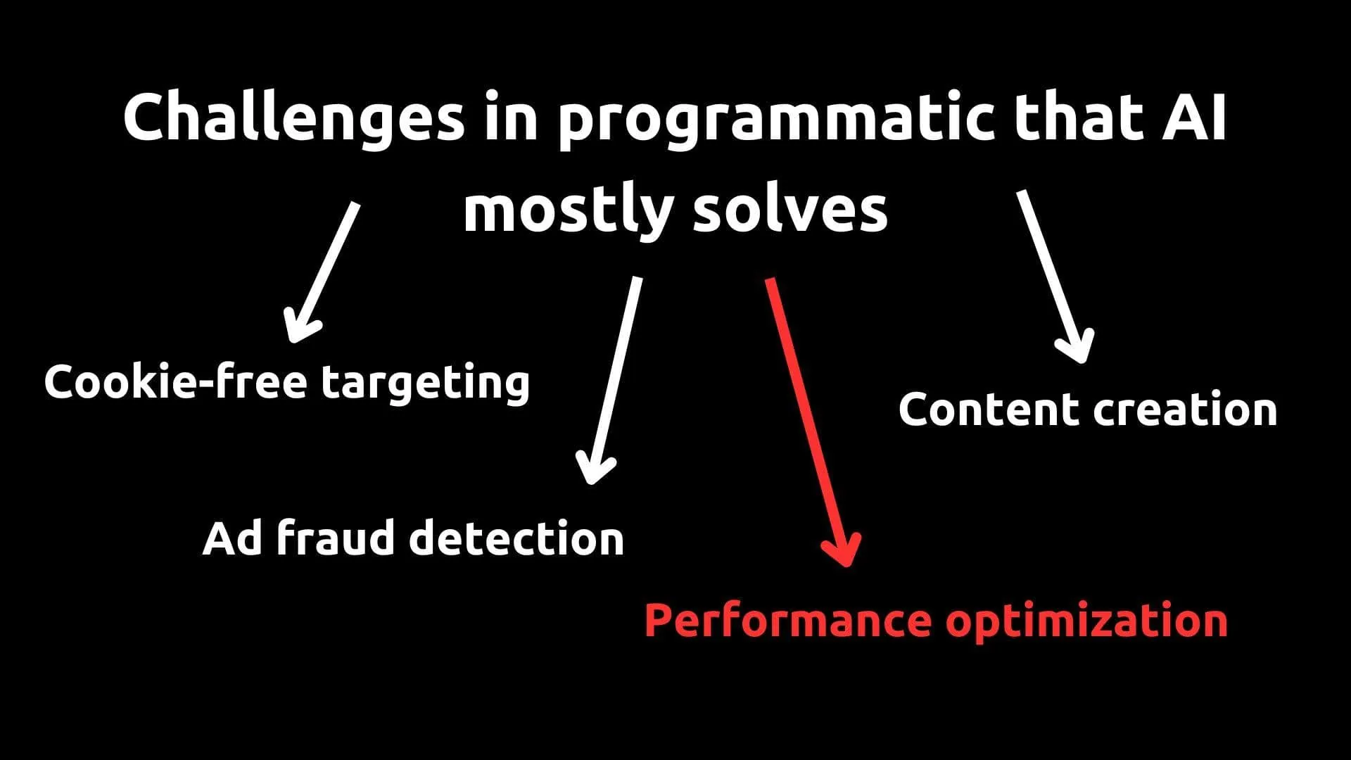 Predictive Bidding and AI’s Role in Transforming the Programmatic Ecosystem 14 image2