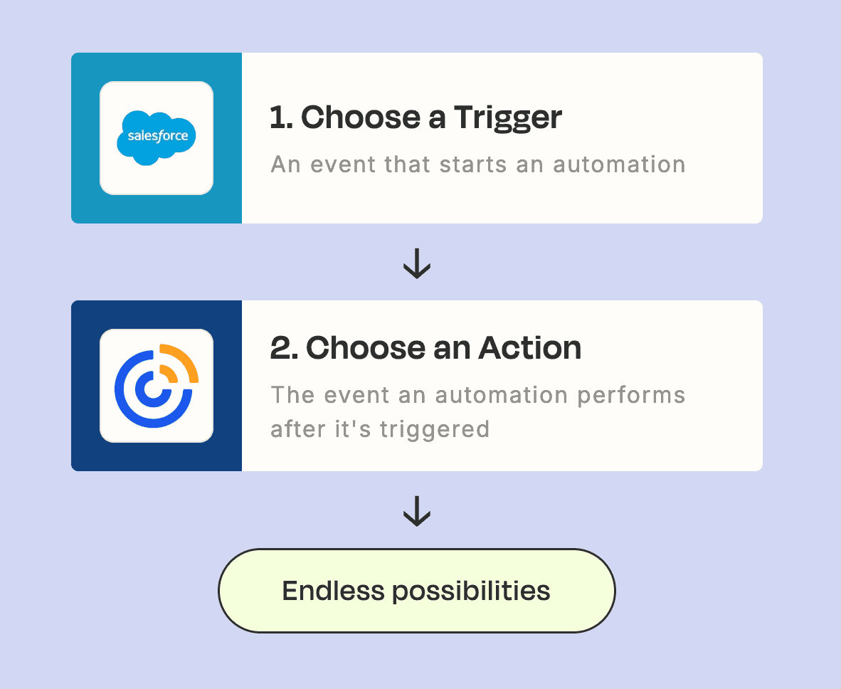 Integrating Email Marketing with CRM Systems: Best Practices and Tools 31 salesforce-constant-contact-trigger-zapier