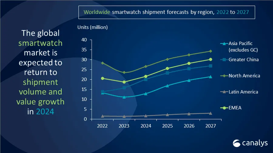 The Rise And Evolution of Smartwatches: Are They A Marketing Opportunity For Your Brand? 22 image