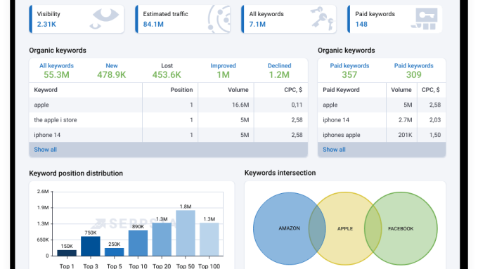 Serpstat: Unlock SEO and PPC Success with Advanced Site Audits and AI-Powered SEO Tools 46 Serpstat SEO Dashboard