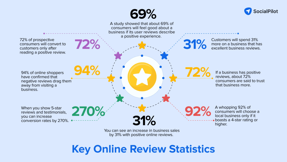 The Impact of Product Reviews: Fueling Consumer E‑Commerce Success 2 Online Product Review Statsitics