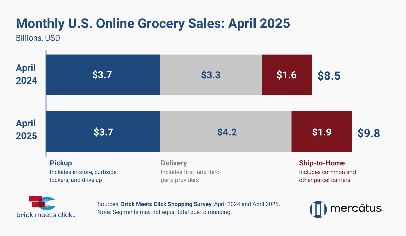 The Online Grocery Shopper in 2025: A Demographic Deep Dive 14 online-grocery-sales-april-2025
