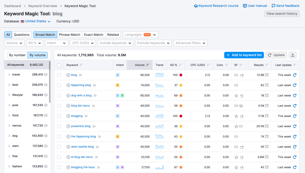 Is Blogging Still Relevant? Or An Outdated Technology and Strategy? 15 Semrush Keyword Magic Tool for Blog