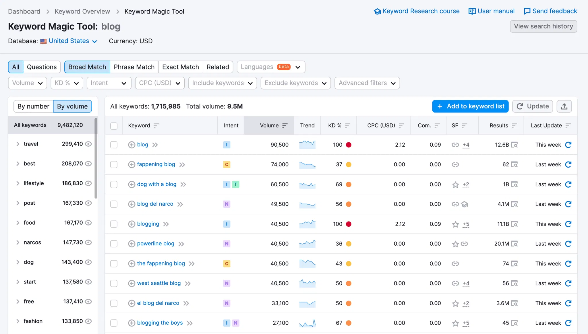 Semrush Keyword Magic Tool for Blog
