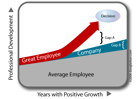 Employee Professional Development Gaps