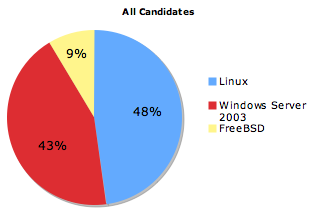 Is the next President of the United States running Linux? 2 all