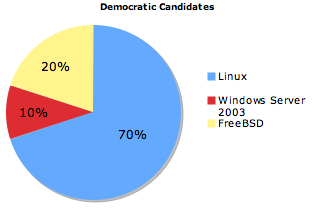 Is the next President of the United States running Linux? 3 democrats