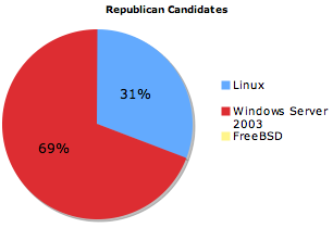 Is the next President of the United States running Linux? 4 republicans