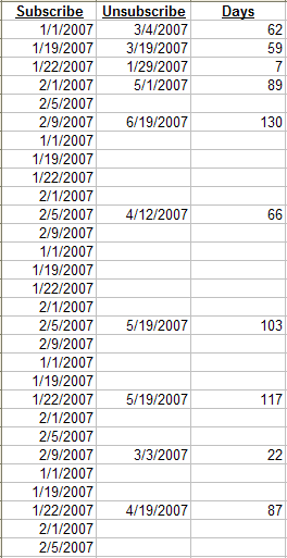 Email Marketing: Simple Subscriber List Retention Analysis using Excel or Google Sheets 3 Subscriber Days