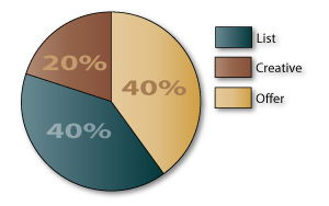 Marketing Has Evolved Beyond The 40/40/20 Rule 14 Direct Marketing 40-40-20 Rule
