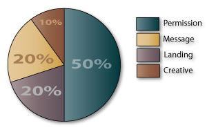 Marketing Has Evolved Beyond The 40/40/20 Rule 15 New Direct Marketing Rule of Thumb