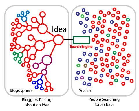 Blogging and Search