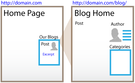 Where do I put my Corporate Blog? 2 Integrating your Company Blog
