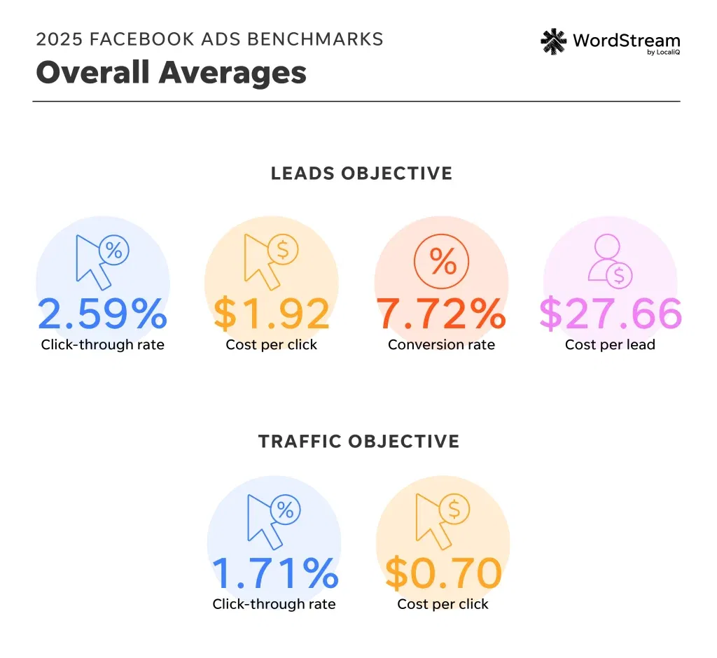 2025 Facebook Ad Benchmarks