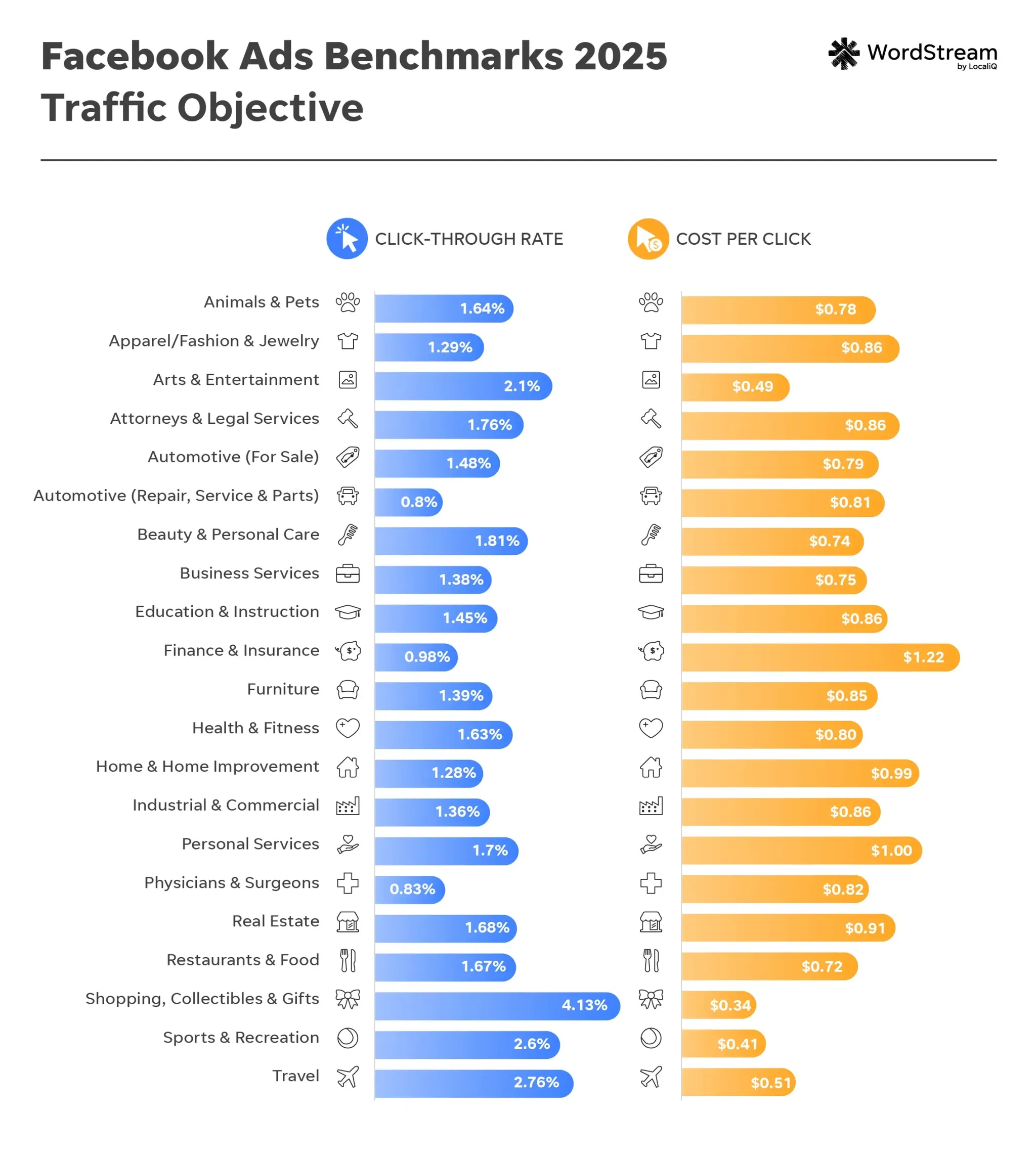 2025 Facebook Ad Benchmarks by Industry