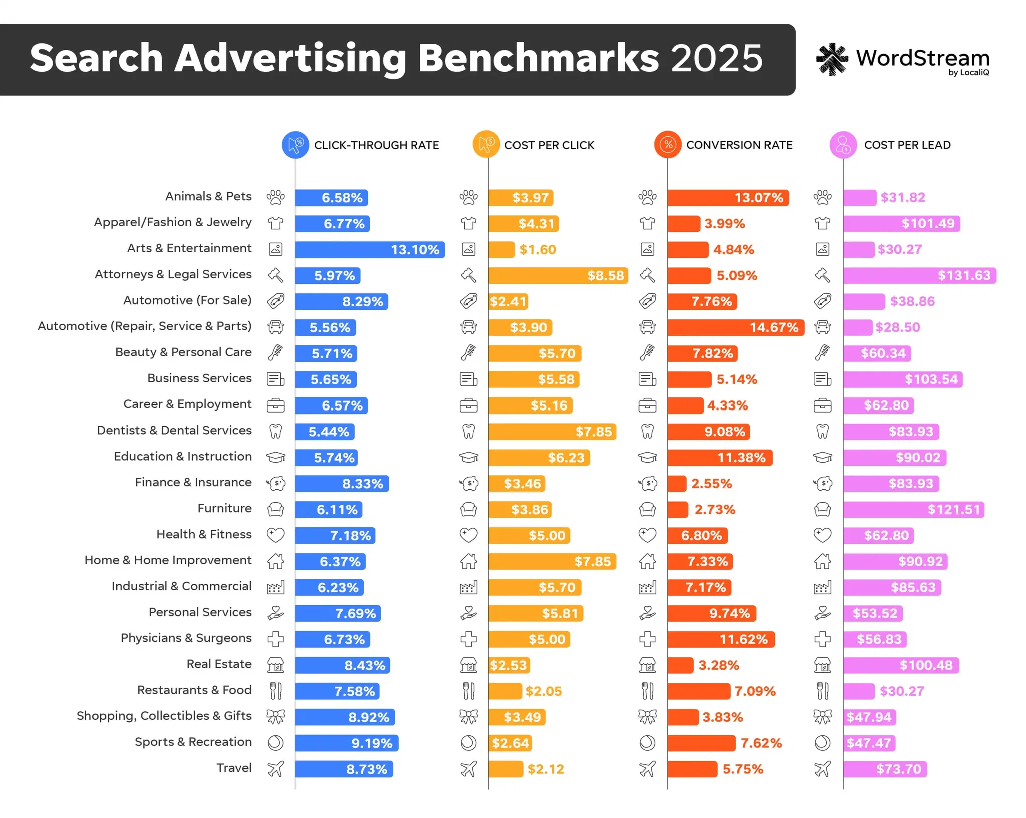 Google Ad Benchmarks by Industry