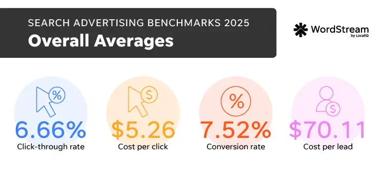 Google Ad Benchmarks (CTR, CPC, CTR, CPL)