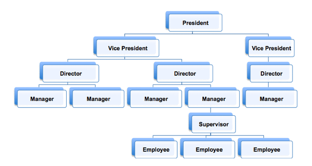 Employee Hierarchy Employee Hierarchy