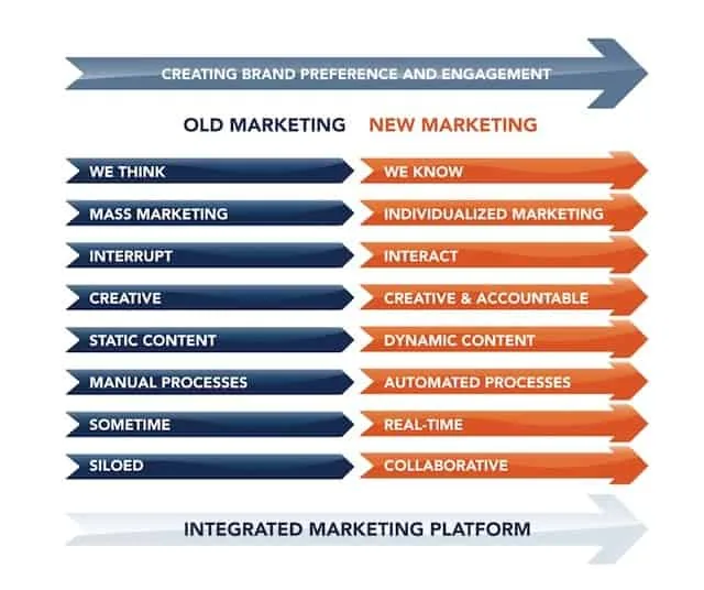 Old Marketing Versus New Marketing