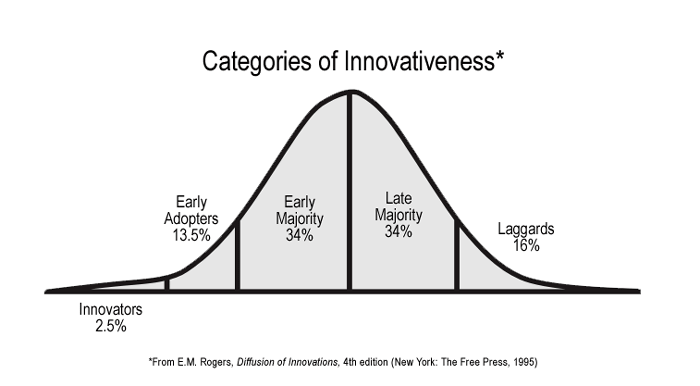 The Business Impact of Early Adoption and Change 2 categories.gif