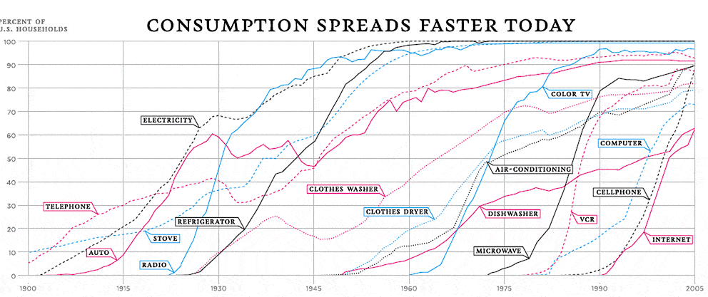 The Business Impact of Early Adoption and Change 3 History of Product Adoption