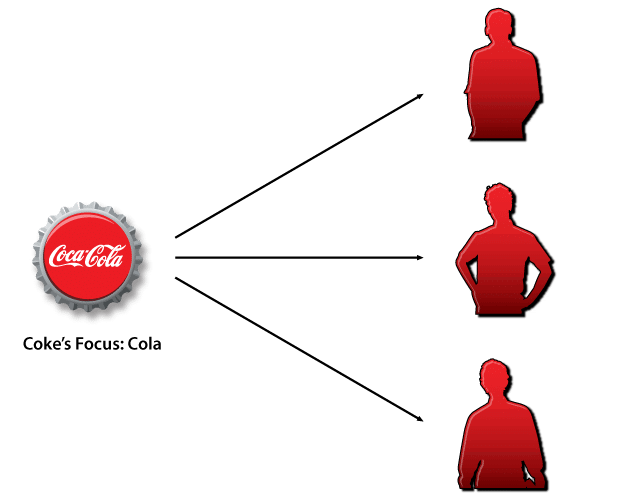 The Secret of Building Your Brand like Nike or Coca-Cola 3 Coke Product Focused
