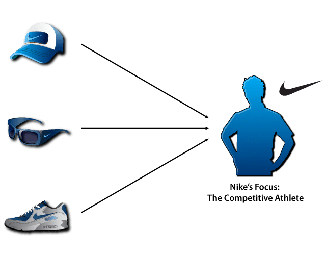 The Secret of Building Your Brand like Nike or Coca-Cola 2 Nike Customer Focus