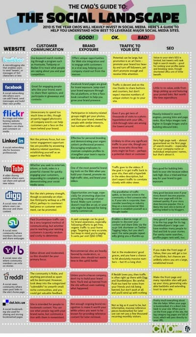 CMO's Guide to the Social Media Landscape