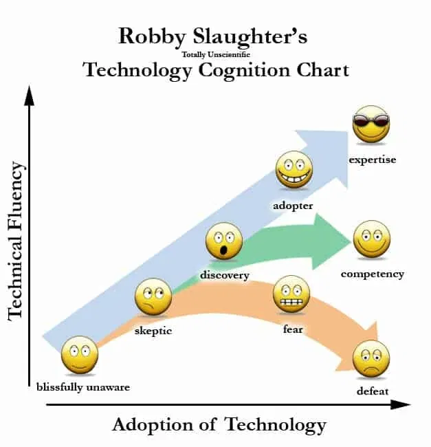 technology-cognition-chart